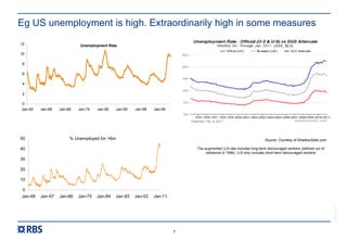 RBS00000
7
Eg US unemployment is high. Extraordinarily high in some measures
Source: Courtesy of ShadowStats.com
The augmented U-6 rate includes long-term discouraged workers (defined out of
existence in 1994). U-6 only includes short-term discouraged workers
Unemployment Rate
0
2
4
6
8
10
12
Jan-50 Jan-58 Jan-66 Jan-74 Jan-82 Jan-90 Jan-98 Jan-06
% Unemployed for >6m
0
10
20
30
40
50
Jan-48 Jan-57 Jan-66 Jan-75 Jan-84 Jan-93 Jan-02 Jan-11
 