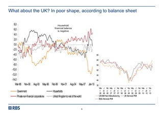 RBS00000
9
What about the UK? In poor shape, according to balance sheet
-14.0
-12.0
-10.0
-8.0
-6.0
-4.0
-2.0
0.0
2.0
4.0
6.0
8.0
Mar-88 Nov-90 Aug-93 May-96 Feb-99 Nov-01 Aug-04 May-07 Jan-10
Government Households
Privatenon-financial corporations UnitedKingdomtorestoftheworld
Household
financial balance
is negative
35
40
45
50
55
60
65
Ma
r-
06
J
ul-
06
No
v-
06
Ma
r-
07
J
ul-
07
No
v-
07
Ma
r-
08
J
ul-
08
No
v-
08
Ma
r-
09
J
ul-
09
No
v-
09
Ma
r-
10
J
ul-
10
No
v-
10
USISMNon-Manufacturing UKServicesPMI
EMUServicesPMI
 