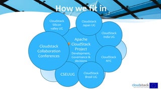 How we fit in
Apache
CloudStack
Project
Development,
Governance &
decisions
CSEUUG
Cloudstack
Silicon
valley UG
CloudStack
India UG
CloudStack
NYC
CloudStack
Brasil UG
Cloudstack
Japan UG
Cloudstack
Collaboration
Conferences
 