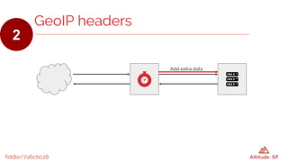 Add extra data
fiddle/7a6cbc28
GeoIP headers
2
 