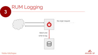 No origin request
fiddle/b62fa9ee
RUM Logging
3
Batch and
write to log
 