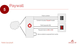 fiddle/9c137528
Paywall
5
Fetch content
$
Content includes Paywall header
Fetch paywall URL
Paywall returns 200 or 403
Serve content or paywall from cache
 