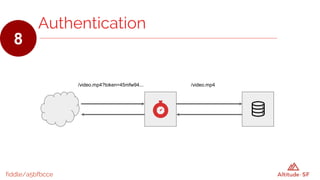 fiddle/a5bfbcce
Authentication
8
/video.mp4?token=45mfw94... /video.mp4
 