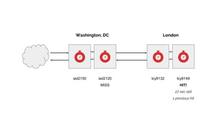 Washington, DC London
iad2150 iad2120
MISS
lcy8132 lcy8149
HIT!
27 sec old
1 previous hit
 