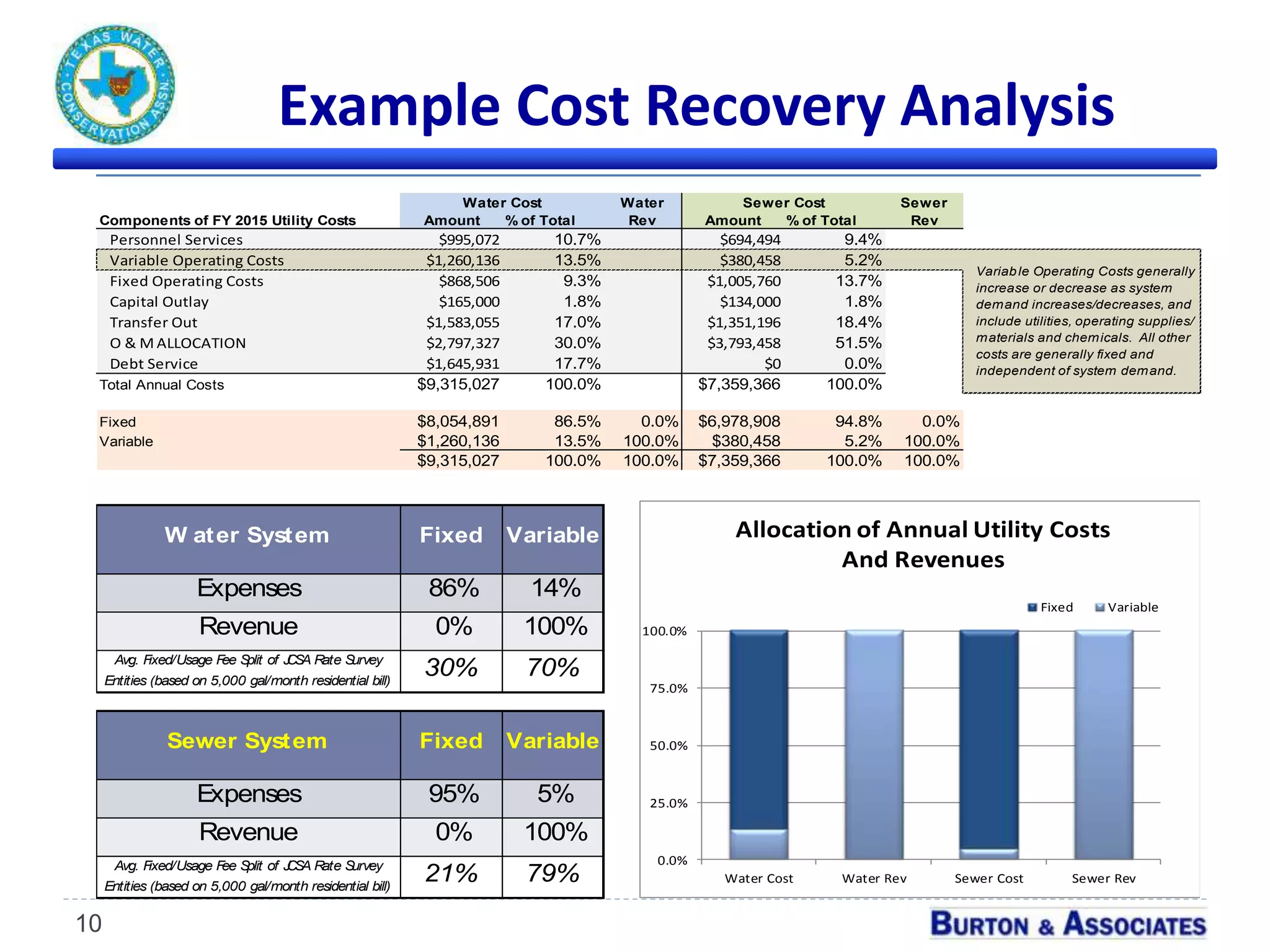 10
Example Cost Recovery Analysis
Components of FY 2015 Utility Costs Amount % of Total Amount % of Total
Personnel Services $995,072 10.7% $694,494 9.4%
Variable Operating Costs $1,260,136 13.5% $380,458 5.2%
Fixed Operating Costs $868,506 9.3% $1,005,760 13.7%
Capital Outlay $165,000 1.8% $134,000 1.8%
Transfer Out $1,583,055 17.0% $1,351,196 18.4%
O & M ALLOCATION $2,797,327 30.0% $3,793,458 51.5%
Debt Service $1,645,931 17.7% $0 0.0%
Total Annual Costs $9,315,027 100.0% $7,359,366 100.0%
Fixed $8,054,891 86.5% 0.0% $6,978,908 94.8% 0.0%
Variable $1,260,136 13.5% 100.0% $380,458 5.2% 100.0%
$9,315,027 100.0% 100.0% $7,359,366 100.0% 100.0%
W ater System Fixed Variable
Expenses 86% 14%
Revenue 0% 100%
Avg. Fixed/Usage Fee Split of JCSA Rate Survey
Entities (based on 5,000 gal/month residential bill)
30% 70%
Sewer System Fixed Variable
Expenses 95% 5%
Revenue 0% 100%
Avg. Fixed/Usage Fee Split of JCSA Rate Survey
Entities (based on 5,000 gal/month residential bill)
21% 79%
Variable Operating Costs generally
increase or decrease as system
demand increases/decreases, and
include utilities, operating supplies/
materials and chemicals. All other
costs are generally fixed and
independent of system demand.
Water Cost Water
Rev
Sewer Cost Sewer
Rev
0.0%
25.0%
50.0%
75.0%
100.0%
Water Cost Water Rev Sewer Cost Sewer Rev
Allocation of Annual Utility Costs
And Revenues
Fixed Variable
 