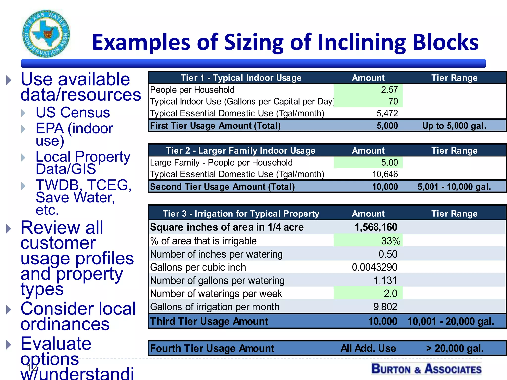 Examples of Sizing of Inclining Blocks
Tier 1 - Typical Indoor Usage Amount Tier Range
People per Household 2.57
Typical Indoor Use (Gallons per Capital per Day) 70
Typical Essential Domestic Use (Tgal/month) 5,472
First Tier Usage Amount (Total) 5,000 Up to 5,000 gal.
Tier 2 - Larger Family Indoor Usage Amount Tier Range
Large Family - People per Household 5.00
Typical Essential Domestic Use (Tgal/month) 10,646
Second Tier Usage Amount (Total) 10,000 5,001 - 10,000 gal.
Tier 3 - Irrigation for Typical Property Amount Tier Range
Square inches of area in 1/4 acre 1,568,160
% of area that is irrigable 33%
Number of inches per watering 0.50
Gallons per cubic inch 0.0043290
Number of gallons per watering 1,131
Number of waterings per week 2.0
Gallons of irrigation per month 9,802
Third Tier Usage Amount 10,000 10,001 - 20,000 gal.
Fourth Tier Usage Amount All Add. Use > 20,000 gal.
12
 Use available
data/resources
 US Census
 EPA (indoor
use)
 Local Property
Data/GIS
 TWDB, TCEG,
Save Water,
etc.
 Review all
customer
usage profiles
and property
types
 Consider local
ordinances
 Evaluate
options
 
