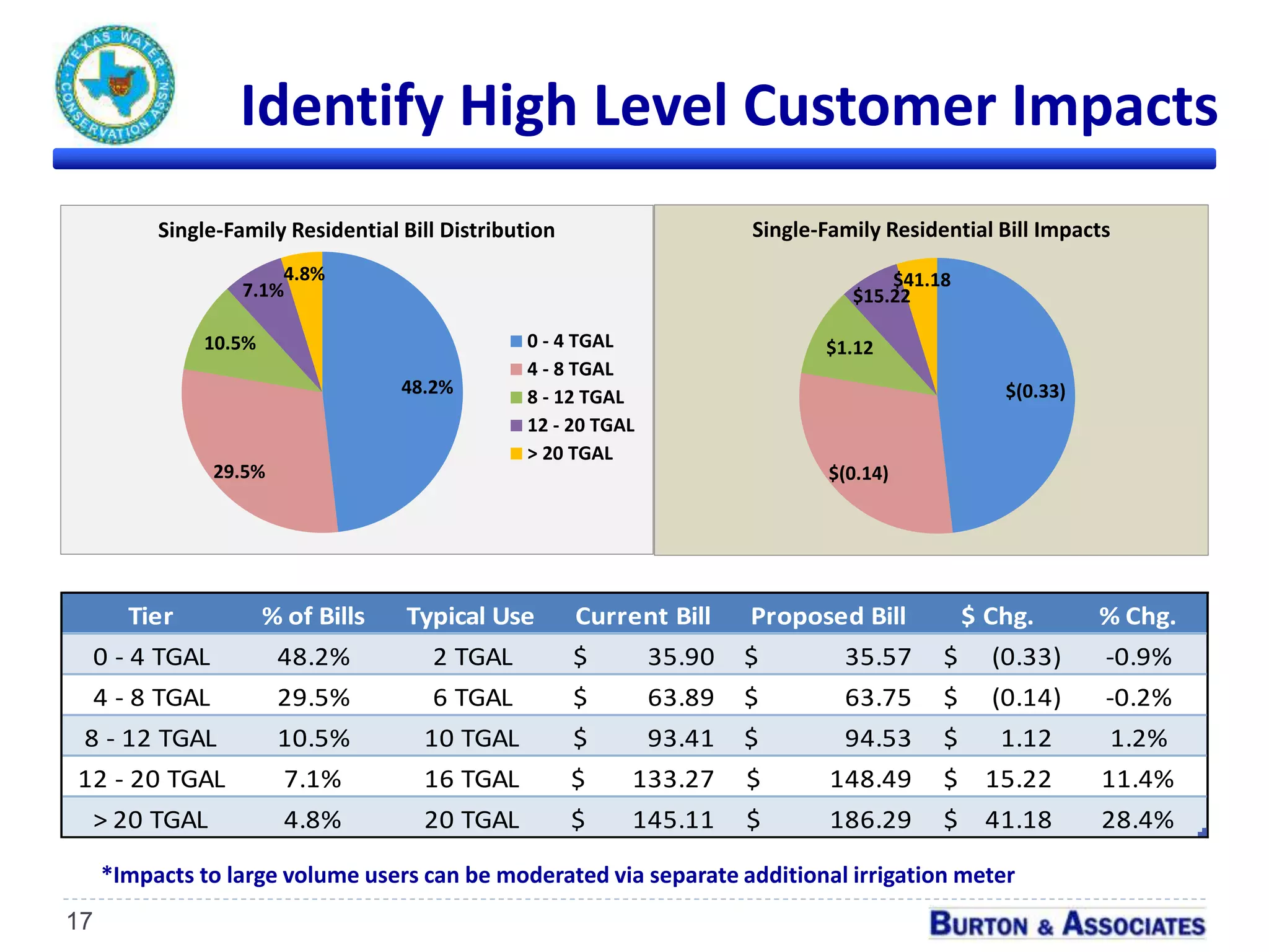 17
Tier % of Bills Typical Use Current Bill Proposed Bill $ Chg. % Chg.
0 - 4 TGAL 48.2% 2 TGAL 35.90$ 35.57$ (0.33)$ -0.9%
4 - 8 TGAL 29.5% 6 TGAL 63.89$ 63.75$ (0.14)$ -0.2%
8 - 12 TGAL 10.5% 10 TGAL 93.41$ 94.53$ 1.12$ 1.2%
12 - 20 TGAL 7.1% 16 TGAL 133.27$ 148.49$ 15.22$ 11.4%
> 20 TGAL 4.8% 20 TGAL 145.11$ 186.29$ 41.18$ 28.4%
*Impacts to large volume users can be moderated via separate additional irrigation meter
48.2%
29.5%
10.5%
7.1%
4.8%
Single-Family Residential Bill Distribution
0 - 4 TGAL
4 - 8 TGAL
8 - 12 TGAL
12 - 20 TGAL
> 20 TGAL
$(0.33)
$(0.14)
$1.12
$15.22
$41.18
Single-Family Residential Bill Impacts
Identify High Level Customer Impacts
 