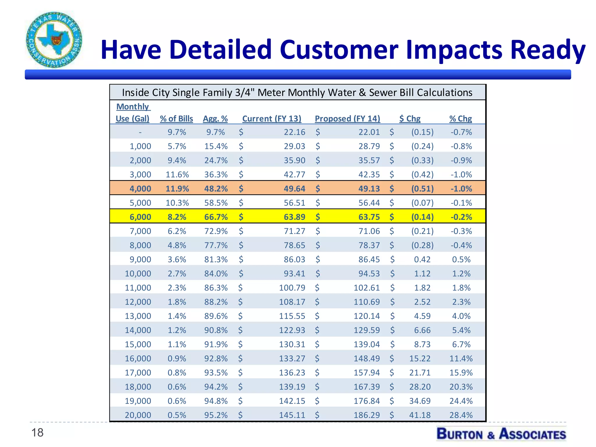 Monthly
Use (Gal) % of Bills Agg. % Current (FY 13) Proposed (FY 14) $ Chg % Chg
- 9.7% 9.7% 22.16$ 22.01$ (0.15)$ -0.7%
1,000 5.7% 15.4% 29.03$ 28.79$ (0.24)$ -0.8%
2,000 9.4% 24.7% 35.90$ 35.57$ (0.33)$ -0.9%
3,000 11.6% 36.3% 42.77$ 42.35$ (0.42)$ -1.0%
4,000 11.9% 48.2% 49.64$ 49.13$ (0.51)$ -1.0%
5,000 10.3% 58.5% 56.51$ 56.44$ (0.07)$ -0.1%
6,000 8.2% 66.7% 63.89$ 63.75$ (0.14)$ -0.2%
7,000 6.2% 72.9% 71.27$ 71.06$ (0.21)$ -0.3%
8,000 4.8% 77.7% 78.65$ 78.37$ (0.28)$ -0.4%
9,000 3.6% 81.3% 86.03$ 86.45$ 0.42$ 0.5%
10,000 2.7% 84.0% 93.41$ 94.53$ 1.12$ 1.2%
11,000 2.3% 86.3% 100.79$ 102.61$ 1.82$ 1.8%
12,000 1.8% 88.2% 108.17$ 110.69$ 2.52$ 2.3%
13,000 1.4% 89.6% 115.55$ 120.14$ 4.59$ 4.0%
14,000 1.2% 90.8% 122.93$ 129.59$ 6.66$ 5.4%
15,000 1.1% 91.9% 130.31$ 139.04$ 8.73$ 6.7%
16,000 0.9% 92.8% 133.27$ 148.49$ 15.22$ 11.4%
17,000 0.8% 93.5% 136.23$ 157.94$ 21.71$ 15.9%
18,000 0.6% 94.2% 139.19$ 167.39$ 28.20$ 20.3%
19,000 0.6% 94.8% 142.15$ 176.84$ 34.69$ 24.4%
20,000 0.5% 95.2% 145.11$ 186.29$ 41.18$ 28.4%
Inside City Single Family 3/4" Meter Monthly Water & Sewer Bill Calculations
Have Detailed Customer Impacts Ready
18
 