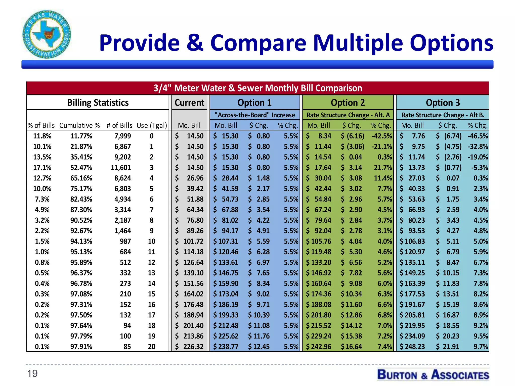 Provide & Compare Multiple Options
19
Current
% of Bills Cumulative % # of Bills Use (Tgal) Mo. Bill Mo. Bill $ Chg. % Chg. Mo. Bill $ Chg. % Chg. Mo. Bill $ Chg. % Chg.
11.8% 11.77% 7,999 0 14.50$ 15.30$ 0.80$ 5.5% 8.34$ (6.16)$ -42.5% 7.76$ (6.74)$ -46.5%
10.1% 21.87% 6,867 1 14.50$ 15.30$ 0.80$ 5.5% 11.44$ (3.06)$ -21.1% 9.75$ (4.75)$ -32.8%
13.5% 35.41% 9,202 2 14.50$ 15.30$ 0.80$ 5.5% 14.54$ 0.04$ 0.3% 11.74$ (2.76)$ -19.0%
17.1% 52.47% 11,601 3 14.50$ 15.30$ 0.80$ 5.5% 17.64$ 3.14$ 21.7% 13.73$ (0.77)$ -5.3%
12.7% 65.16% 8,624 4 26.96$ 28.44$ 1.48$ 5.5% 30.04$ 3.08$ 11.4% 27.03$ 0.07$ 0.3%
10.0% 75.17% 6,803 5 39.42$ 41.59$ 2.17$ 5.5% 42.44$ 3.02$ 7.7% 40.33$ 0.91$ 2.3%
7.3% 82.43% 4,934 6 51.88$ 54.73$ 2.85$ 5.5% 54.84$ 2.96$ 5.7% 53.63$ 1.75$ 3.4%
4.9% 87.30% 3,314 7 64.34$ 67.88$ 3.54$ 5.5% 67.24$ 2.90$ 4.5% 66.93$ 2.59$ 4.0%
3.2% 90.52% 2,187 8 76.80$ 81.02$ 4.22$ 5.5% 79.64$ 2.84$ 3.7% 80.23$ 3.43$ 4.5%
2.2% 92.67% 1,464 9 89.26$ 94.17$ 4.91$ 5.5% 92.04$ 2.78$ 3.1% 93.53$ 4.27$ 4.8%
1.5% 94.13% 987 10 101.72$ 107.31$ 5.59$ 5.5% 105.76$ 4.04$ 4.0% 106.83$ 5.11$ 5.0%
1.0% 95.13% 684 11 114.18$ 120.46$ 6.28$ 5.5% 119.48$ 5.30$ 4.6% 120.97$ 6.79$ 5.9%
0.8% 95.89% 512 12 126.64$ 133.61$ 6.97$ 5.5% 133.20$ 6.56$ 5.2% 135.11$ 8.47$ 6.7%
0.5% 96.37% 332 13 139.10$ 146.75$ 7.65$ 5.5% 146.92$ 7.82$ 5.6% 149.25$ 10.15$ 7.3%
0.4% 96.78% 273 14 151.56$ 159.90$ 8.34$ 5.5% 160.64$ 9.08$ 6.0% 163.39$ 11.83$ 7.8%
0.3% 97.08% 210 15 164.02$ 173.04$ 9.02$ 5.5% 174.36$ 10.34$ 6.3% 177.53$ 13.51$ 8.2%
0.2% 97.31% 152 16 176.48$ 186.19$ 9.71$ 5.5% 188.08$ 11.60$ 6.6% 191.67$ 15.19$ 8.6%
0.2% 97.50% 132 17 188.94$ 199.33$ 10.39$ 5.5% 201.80$ 12.86$ 6.8% 205.81$ 16.87$ 8.9%
0.1% 97.64% 94 18 201.40$ 212.48$ 11.08$ 5.5% 215.52$ 14.12$ 7.0% 219.95$ 18.55$ 9.2%
0.1% 97.79% 100 19 213.86$ 225.62$ 11.76$ 5.5% 229.24$ 15.38$ 7.2% 234.09$ 20.23$ 9.5%
0.1% 97.91% 85 20 226.32$ 238.77$ 12.45$ 5.5% 242.96$ 16.64$ 7.4% 248.23$ 21.91$ 9.7%
Note: All options reflect a 5.5% water and sewer revenue increase.
Note: 95% of all customers are served with a 3/4" meter.
"Across-the-Board" Increase Rate Structure Change - Alt. A Rate Structure Change - Alt B.
3/4" Meter Water & Sewer Monthly Bill Comparison
Billing Statistics Option 1 Option 2 Option 3
 
