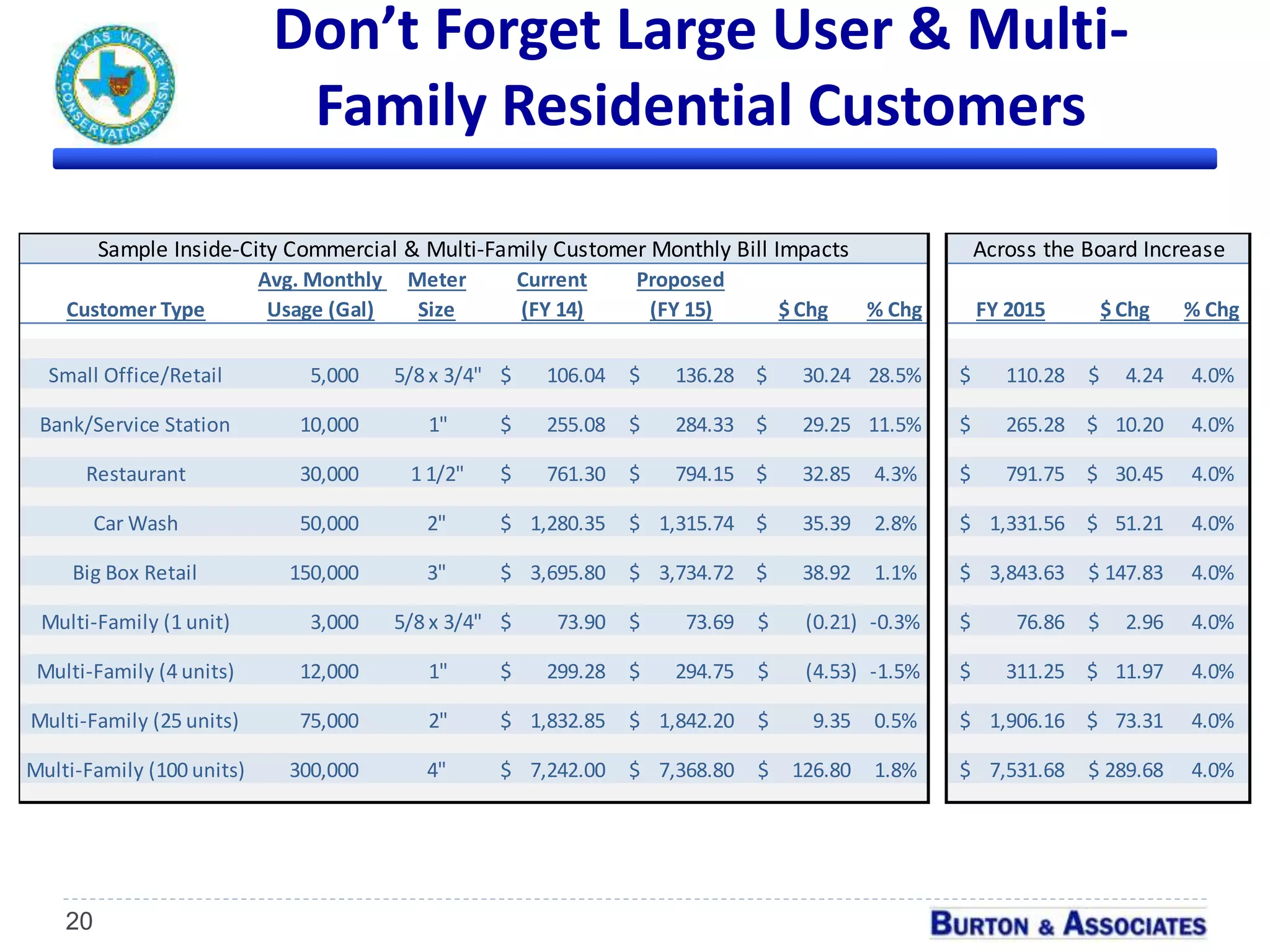 Don’t Forget Large User & Multi-
Family Residential Customers
20
Customer Type
Avg. Monthly
Usage (Gal)
Meter
Size
Current
(FY 14)
Proposed
(FY 15) $ Chg % Chg FY 2015 $ Chg % Chg
Small Office/Retail 5,000 5/8 x 3/4" 106.04$ 136.28$ 30.24$ 28.5% 110.28$ 4.24$ 4.0%
Bank/Service Station 10,000 1" 255.08$ 284.33$ 29.25$ 11.5% 265.28$ 10.20$ 4.0%
Restaurant 30,000 1 1/2" 761.30$ 794.15$ 32.85$ 4.3% 791.75$ 30.45$ 4.0%
Car Wash 50,000 2" 1,280.35$ 1,315.74$ 35.39$ 2.8% 1,331.56$ 51.21$ 4.0%
Big Box Retail 150,000 3" 3,695.80$ 3,734.72$ 38.92$ 1.1% 3,843.63$ 147.83$ 4.0%
Multi-Family (1 unit) 3,000 5/8 x 3/4" 73.90$ 73.69$ (0.21)$ -0.3% 76.86$ 2.96$ 4.0%
Multi-Family (4 units) 12,000 1" 299.28$ 294.75$ (4.53)$ -1.5% 311.25$ 11.97$ 4.0%
Multi-Family (25 units) 75,000 2" 1,832.85$ 1,842.20$ 9.35$ 0.5% 1,906.16$ 73.31$ 4.0%
Multi-Family (100 units) 300,000 4" 7,242.00$ 7,368.80$ 126.80$ 1.8% 7,531.68$ 289.68$ 4.0%
Sample Inside-City Commercial & Multi-Family Customer Monthly Bill Impacts Across the Board Increase
 