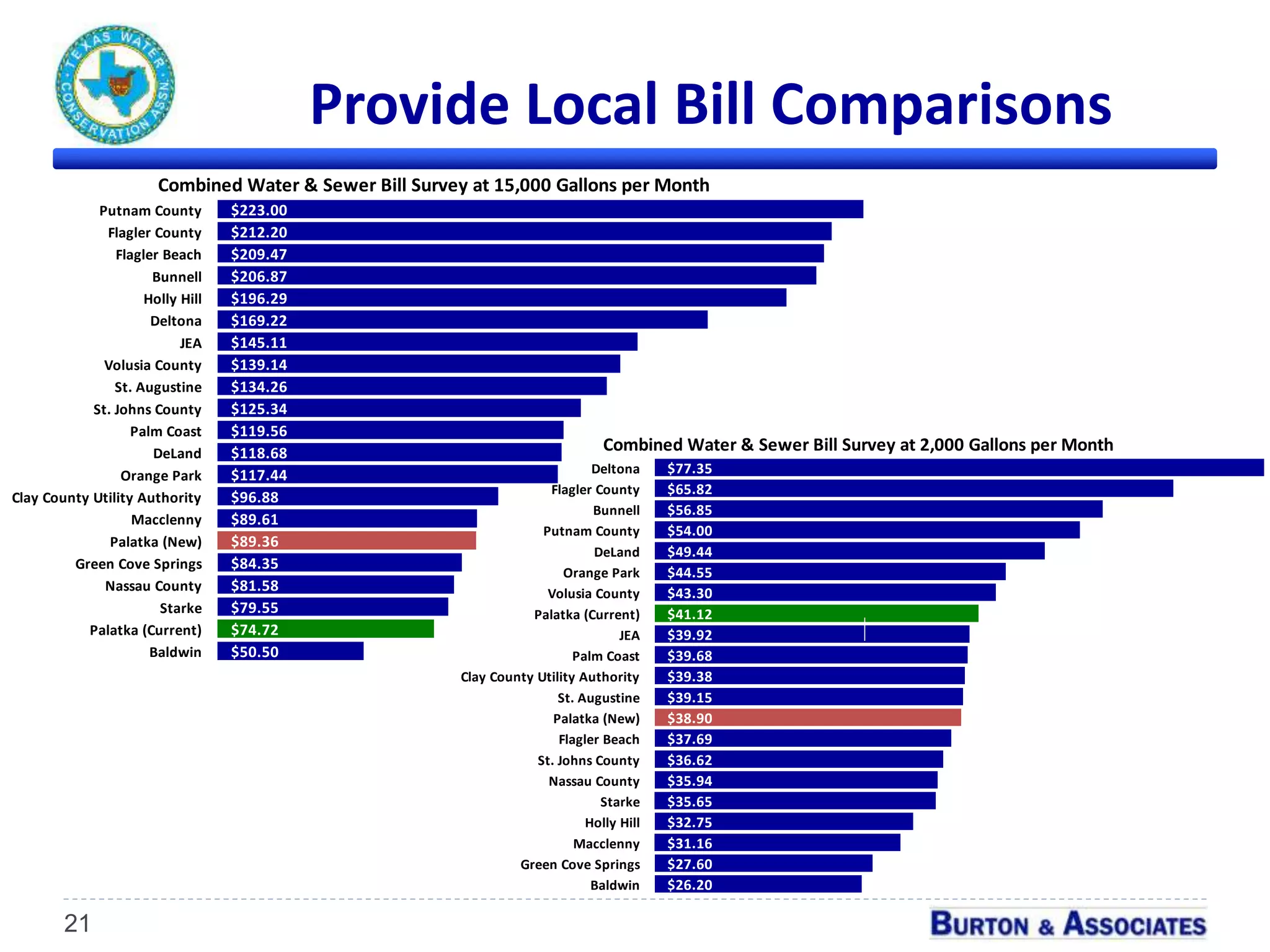 Deltona $77.35
Flagler County $65.82
Bunnell $56.85
Putnam County $54.00
DeLand $49.44
Orange Park $44.55
Volusia County $43.30
Palatka (Current) $41.12
JEA $39.92
Palm Coast $39.68
Clay County Utility Authority $39.38
St. Augustine $39.15
Palatka (New) $38.90
Flagler Beach $37.69
St. Johns County $36.62
Nassau County $35.94
Starke $35.65
Holly Hill $32.75
Macclenny $31.16
Green Cove Springs $27.60
Baldwin $26.20
Combined Water & Sewer Bill Survey at 2,000 Gallons per Month
Provide Local Bill Comparisons
21
Putnam County $223.00
Flagler County $212.20
Flagler Beach $209.47
Bunnell $206.87
Holly Hill $196.29
Deltona $169.22
JEA $145.11
Volusia County $139.14
St. Augustine $134.26
St. Johns County $125.34
Palm Coast $119.56
DeLand $118.68
Orange Park $117.44
Clay County Utility Authority $96.88
Macclenny $89.61
Palatka (New) $89.36
Green Cove Springs $84.35
Nassau County $81.58
Starke $79.55
Palatka (Current) $74.72
Baldwin $50.50
Combined Water & Sewer Bill Survey at 15,000 Gallons per Month
 