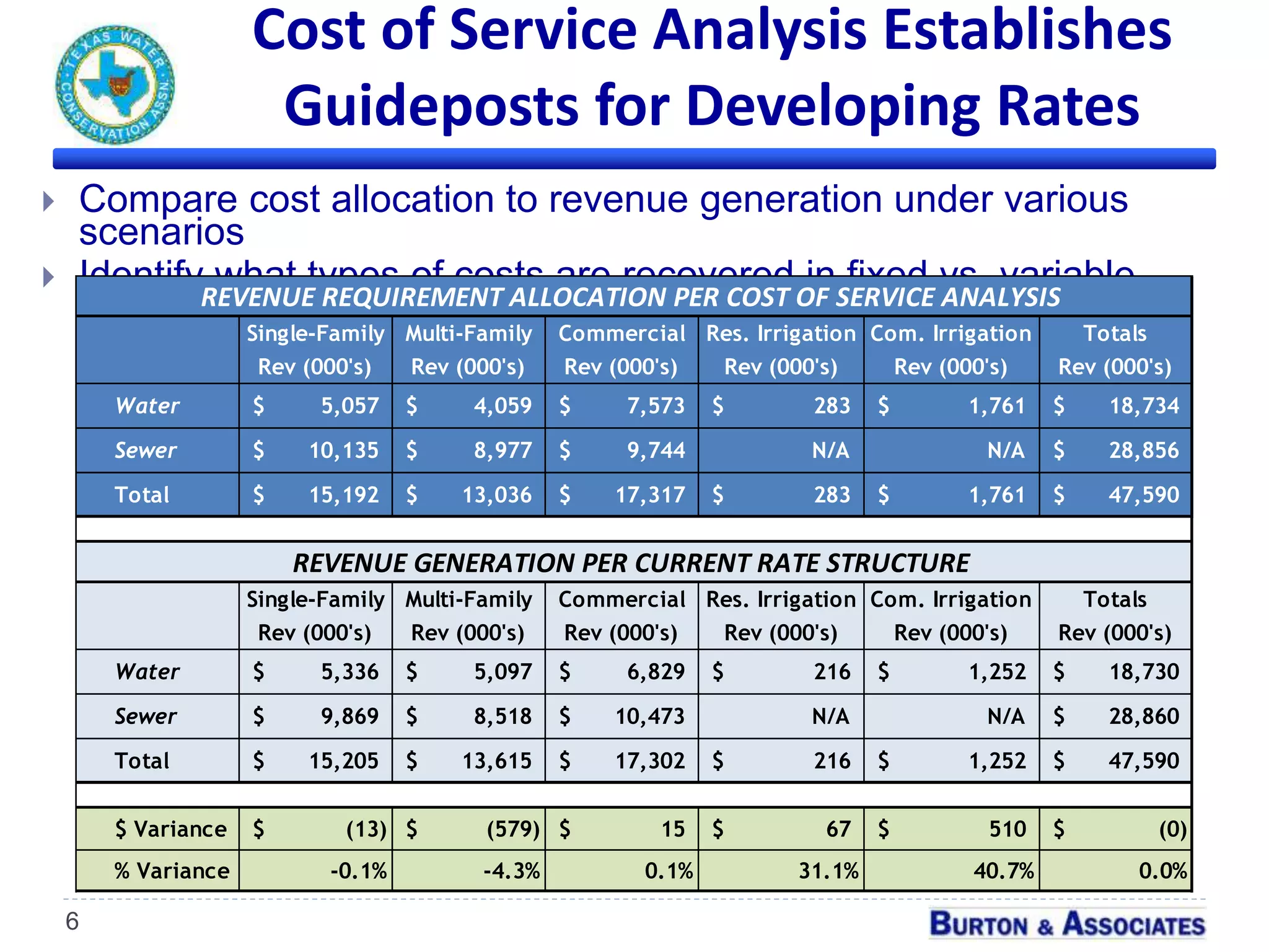 Cost of Service Analysis Establishes
Guideposts for Developing Rates
 Compare cost allocation to revenue generation under various
scenarios
 Identify what types of costs are recovered in fixed vs. variable
charges
6
Single-Family Multi-Family Commercial Res. Irrigation Com. Irrigation Totals
Rev (000's) Rev (000's) Rev (000's) Rev (000's) Rev (000's) Rev (000's)
Water 5,057$ 4,059$ 7,573$ 283$ 1,761$ 18,734$
Sewer 10,135$ 8,977$ 9,744$ N/A N/A 28,856$
Total 15,192$ 13,036$ 17,317$ 283$ 1,761$ 47,590$
Single-Family Multi-Family Commercial Res. Irrigation Com. Irrigation Totals
Rev (000's) Rev (000's) Rev (000's) Rev (000's) Rev (000's) Rev (000's)
Water 5,336$ 5,097$ 6,829$ 216$ 1,252$ 18,730$
Sewer 9,869$ 8,518$ 10,473$ N/A N/A 28,860$
Total 15,205$ 13,615$ 17,302$ 216$ 1,252$ 47,590$
$ Variance (13)$ (579)$ 15$ 67$ 510$ (0)$
% Variance -0.1% -4.3% 0.1% 31.1% 40.7% 0.0%
REVENUE REQUIREMENT ALLOCATION PER COST OF SERVICE ANALYSIS
REVENUE GENERATION PER CURRENT RATE STRUCTURE
 