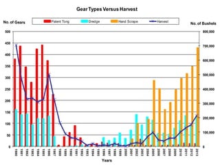 0
100,000
200,000
300,000
400,000
500,000
600,000
700,000
800,000
0
50
100
150
200
250
300
350
400
450
500
1980
1981
1982
1983
1984
1985
1986
1987
1988
1989
1990
1991
1992
1993
1994
1995
1996
1997
1998
1999
2000
2001
2002
2003
2004
2005
2006
2007
2008
2009
2010
2011
2012
2013
No. of Bushels
Years
GearTypes Versus Harvest
Patent Tong Dredge Hand Scrape Harvest
 