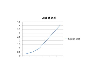 0
0.5
1
1.5
2
2.5
3
3.5
4
4.5
Cost of shell
Cost of shell
 