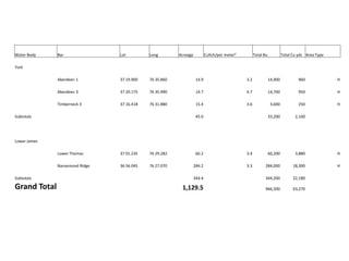 Water Body Bar Lat Long Acreage Cultch/per meter² Total Bu Total Cu yds Area Type
York
Aberdeen 1 37 19.900 76 35.860 14.9 3.2 14,900 960 H
Aberdeen 3 37 20.175 76 35.990 14.7 4.7 14,700 950 H
Timberneck 3 37 16.418 76 31.880 15.4 3.6 3,600 250 H
Subtotals 45.0 33,200 2,160
Lower James
Lower Thomas 37 01.235 76 29.282 60.2 3.4 60,200 3,880 H
Nansemond Ridge 36 56.045 76 27.070 284.2 3.3 284,000 18,300 H
Subtotals 344.4 344,200 22,180
Grand Total 1,129.5 966,500 63,270
 