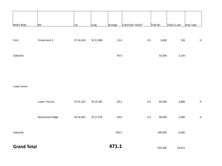 Water Body Bar Lat Long Acreage Cultch/per meter² Total Bu Total Cu yds Area Type
York Timberneck 3 37 16.418 76 31.880 15.4 3.6 3,600 250 H
Subtotals 45.0 33,200 2,160
Lower James
Lower Thomas 37 01.235 76 29.282 60.2 3.4 60,200 3,880 H
Nansemond Ridge 36 56.045 76 27.070 40.0 3.3 40,000 2,580 H
Subtotals 100.2 100,200 6,460
Grand Total 471.1 459,200 29,615
 