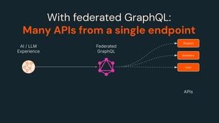 With federated GraphQL:
Many APIs from a single endpoint
AI / LLM
Experience
Federated
GraphQL
User
Inventory
Product
APIs
 