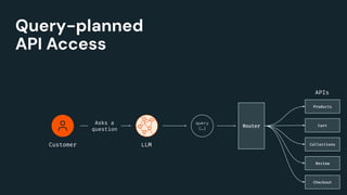 Customer LLM
query
{…} Router
Asks a
question
Products
Cart
Collections
Review
Checkout
APIs
Query-planned
API Access
 