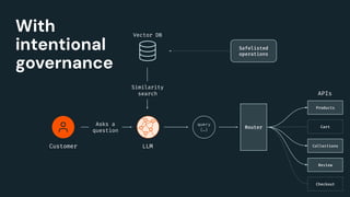 Customer LLM
query
{…} Router
Asks a
question
Products
Cart
Collections
Review
Checkout
APIs
Safelisted
operations
Vector DB
Similarity
search
With
intentional
governance
 