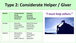 Type 2: Considerate Helper / Giver
“I must help others.”
Positive Compassionate
Giving
Sympathetic
Humorous
Attentive
Care...