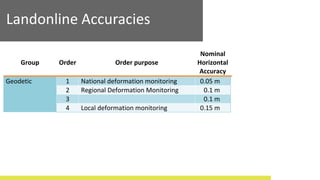 Landonline Accuracies
Group Order Order purpose
Nominal
Horizontal
Accuracy
Geodetic 1 National deformation monitoring 0.05 m
2 Regional Deformation Monitoring 0.1 m
3 0.1 m
4 Local deformation monitoring 0.15 m
 