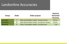 Landonline Accuracies
Group Order Order purpose
Nominal
Horizontal
Accuracy
Accurate
Boundary
Mapping
7 Class A boundary marks (Usually Urban) 0.2 m
8 Class B boundary marks (Usually Peri-Urban) 0.5 m
9 Class C boundary marks (Usually Rural) 5 m
 