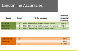 Landonline Accuracies
Group Order Order purpose
Nominal
Horizontal
Accuracy
Accurate
Boundary
Mapping
7 Class A boundary marks (Usually Urban) 0.2 m
8 Class B boundary marks (Usually Peri-Urban) 0.5 m
9 Class C boundary marks (Usually Rural) 5 m
DCDB based
Mapping
10 20 m
11 50 m
12 > 50 m
 