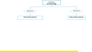 Boundaries
(Linestring)
Natural BoundariesParcel Boundaries
Vertices=2 Vertices>2
 