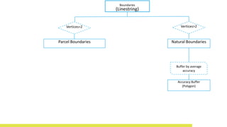 Boundaries
(Linestring)
Natural BoundariesParcel Boundaries
Vertices=2 Vertices>2
Buffer by average
accuracy
Accuracy Buffer
(Polygon)
 