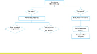 Boundaries
(Linestring)
Natural BoundariesParcel Boundaries
Vertices=2 Vertices>2
Buffer by average
accuracy
Accuracy Buffer
(Polygon)
start_accuracy
<>
end_accuracy
start_accuracy =
end_accuracy
 