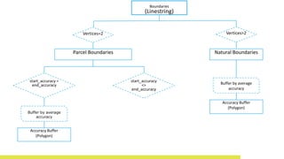 Boundaries
(Linestring)
Natural BoundariesParcel Boundaries
Vertices=2 Vertices>2
Buffer by average
accuracy
Accuracy Buffer
(Polygon)
Accuracy Buffer
(Polygon)
Buffer by average
accuracy
start_accuracy
<>
end_accuracy
start_accuracy =
end_accuracy
 
