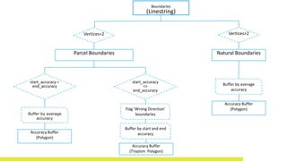 Boundaries
(Linestring)
Natural BoundariesParcel Boundaries
Vertices=2 Vertices>2
Buffer by average
accuracy
Accuracy Buffer
(Polygon)
Accuracy Buffer
(Polygon)
Buffer by average
accuracy
start_accuracy
<>
end_accuracy
start_accuracy =
end_accuracy
Accuracy Buffer
(Tropism Polygon)
Flag ‘Wrong Direction’
boundaries
Buffer by start and end
accuracy
 