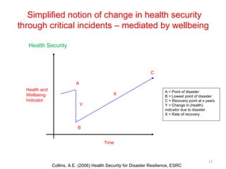 A = Point of disaster B = Lowest point of disaster C = Recovery point at x years Y = Change in (health) indicator due to disaster X = Rate of recovery A Y B X C Simplified notion of change in health security through critical incidents – mediated by wellbeing  Health Security Collins, A.E. (2006) Health Security for Disaster Resilience, ESRC Time Health and Wellbeing Indicator 
