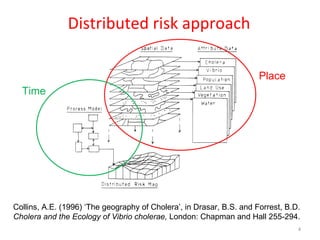 Distributed risk approach Collins, A.E. (1996) ‘The geography of Cholera’, in Drasar, B.S. and Forrest, B.D.  Cholera and the Ecology of Vibrio cholerae,  London: Chapman and Hall 255-294. Place Time 