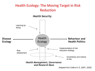 Health Ecology: The Moving Target in Risk Reduction Uncertainty and notions of risk Adapted from Collins A. E. (2001, 2002) Implementation of risk reduction strategy Risk assessment Learning by doing 