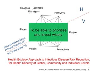 Pathogens People Perceptions Politics Places Pathways Health Ecology Approach to Infectious Disease Risk Reduction, for Health Security at Global, Community and Individual Levels Notional differentiation between hazards (H) and vulnerability (V) H V Geogens Collins, A.E. (2009)  Disaster and Development , Routledge, 2009 p.136 Zoonosis To be able to prioritise and invest wisely 