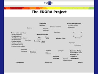 The EDORA Project
Review of the Literature:
- Rural Demography
- Rural Employment
- Rural Business Development
- R-U Relationships
- Cultural Heritage
- Access to Services
- Institutional Capacity
- Farm Structural Change
Exemplar
Regions
Cohesion Policy
Implications and
Potential for
Territorial
Cooperation
Storylines
Database
Proposed
Indicators
Variables
and
Indicators
Future Perspectives
S1 S3
S4S2
Key Future Drivers
(Exogenous)
Country
Profiles
EDORA Cube
Storylines
Typologies
Narratives
Empirical Examples
Storylines,
Narratives
Implications
Empirical
Generalisations
Typologies
Agri-
centric
Urban-
Rural
Global-
isation.
Meta-Narratives
Connexity
Conceptual Empirical Policy
Scenarios
 