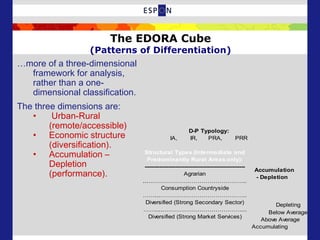 The EDORA Cube
(Patterns of Differentiation)
…more of a three-dimensional
framework for analysis,
rather than a one-
dimensional classification.
The three dimensions are:
• Urban-Rural
(remote/accessible)
• Economic structure
(diversification).
• Accumulation –
Depletion
(performance).
Structural Types (Intermediate and
Predominantly Rural Areas only):
-------------------------------------------------------
Agrarian
...…………………………………………..
Consumption Countryside
……...……………………………………..
Diversified (Strong Secondary Sector)
…….....…………………………………...
Diversified (Strong Market Services)
D-P Typology:
IA, IR, PRA, PRR
Accumulating
Above Average
Below Average
Depleting
Accumulation
- Depletion
 