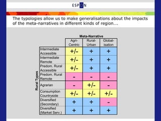 The typologies allow us to make generalisations about the impacts
of the meta-narratives in different kinds of region….
Agri-
Centric
Rural-
Urban
Global-
isation
Intermediate
Accessible +/- + +
Intermediate
Remote +/- + +
Predom. Rural
Accessible +/- + +
Predom. Rural
Remote - - -
Agrarian - +/- -
Consumption
Countryside +/- +/- +/-
Diversified
(Secondary) + + -
Diversified
(Market Serv.) + + +
Meta-NarrativeRuralTypes
 