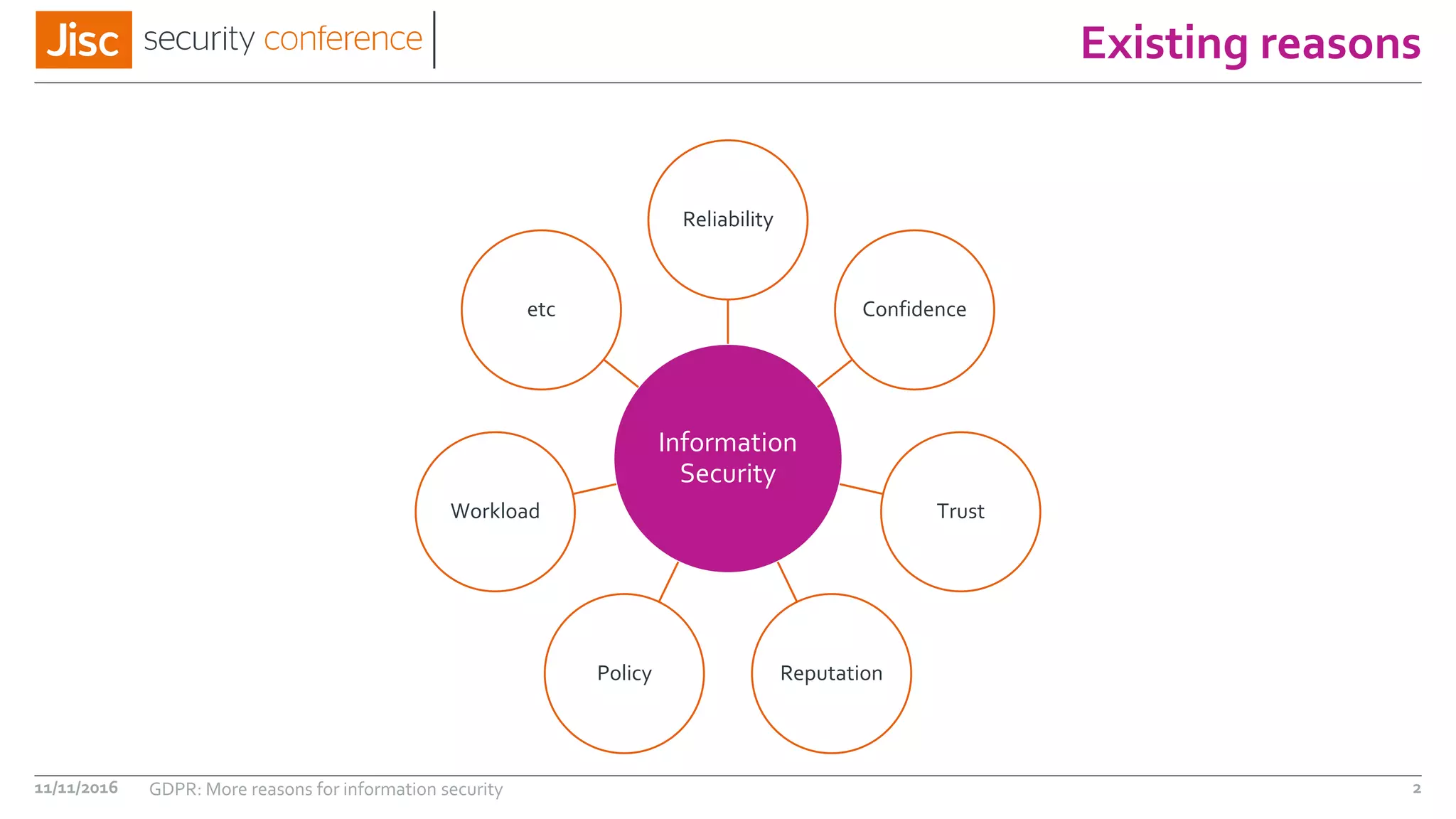 Existing reasons
11/11/2016 GDPR: More reasons for information security 2
Information
Security
Reliability
Confidence
Trust
ReputationPolicy
Workload
etc
 
