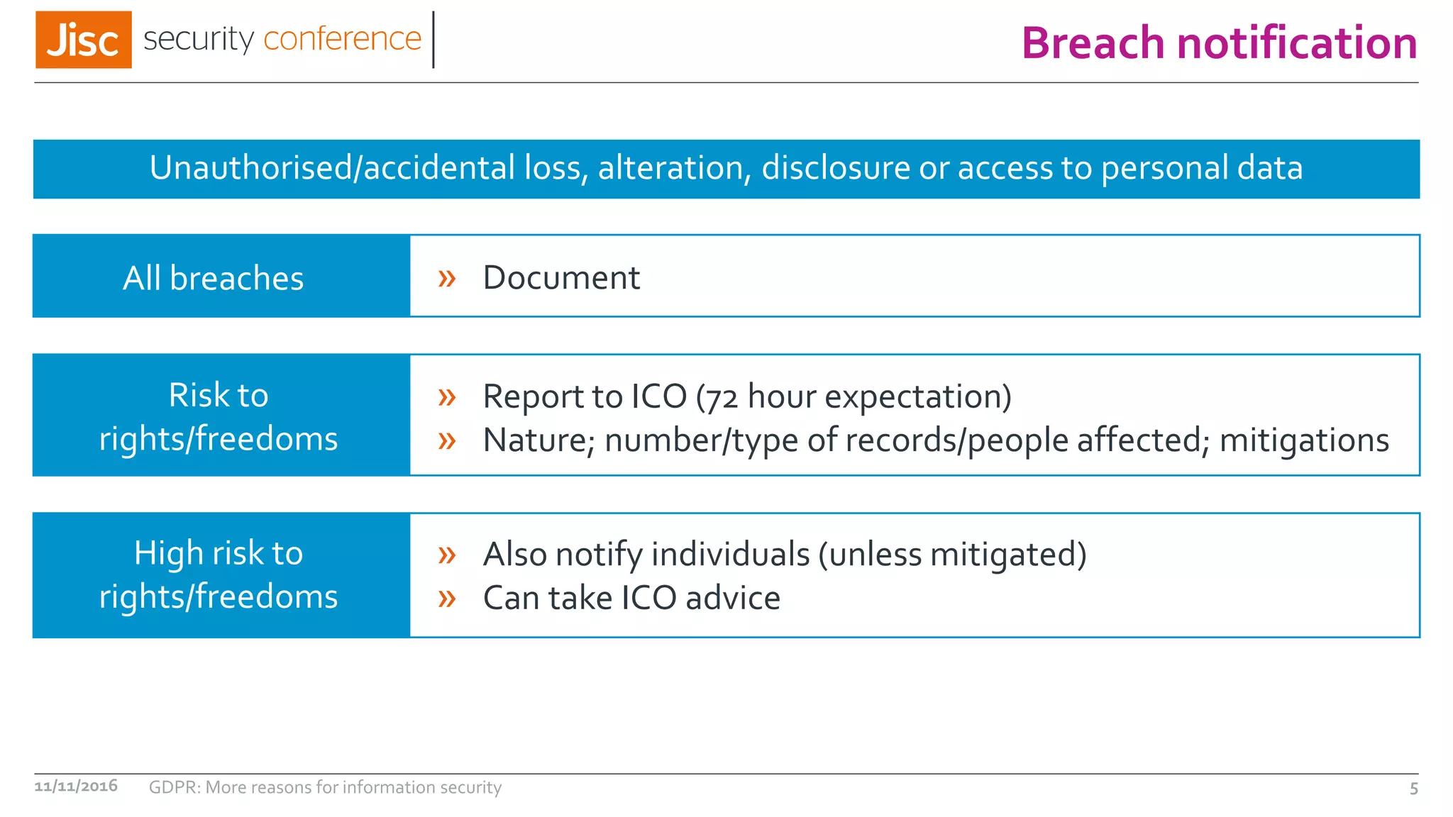 Breach notification
Unauthorised/accidental loss, alteration, disclosure or access to personal data
11/11/2016 GDPR: More reasons for information security 5
All breaches » Document
Risk to
rights/freedoms
» Report to ICO (72 hour expectation)
» Nature; number/type of records/people affected; mitigations
High risk to
rights/freedoms
» Also notify individuals (unless mitigated)
» Can take ICO advice
 