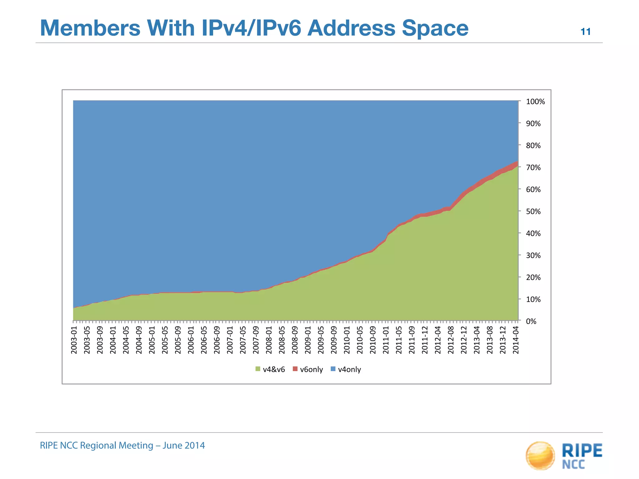 Members With IPv4/IPv6 Address Space 11 
RIPE NCC Regional Meeting – June 2014 
0%# 
10%# 
20%# 
30%# 
40%# 
50%# 
60%# 
70%# 
80%# 
90%# 
100%# 
2003-01# 
2003-05# 
2003-09# 
2004-01# 
2004-05# 
2004-09# 
2005-01# 
2005-05# 
2005-09# 
2006-01# 
2006-05# 
2006-09# 
2007-01# 
2007-05# 
2007-09# 
2008-01# 
2008-05# 
2008-09# 
2009-01# 
2009-05# 
2009-09# 
2010-01# 
2010-05# 
2010-09# 
2011-01# 
2011-05# 
2011-09# 
2011-12# 
2012-04# 
2012-08# 
2012-12# 
2013-04# 
2013-08# 
2013-12# 
2014-04# 
v4&v6# v6only# v4only# 
 