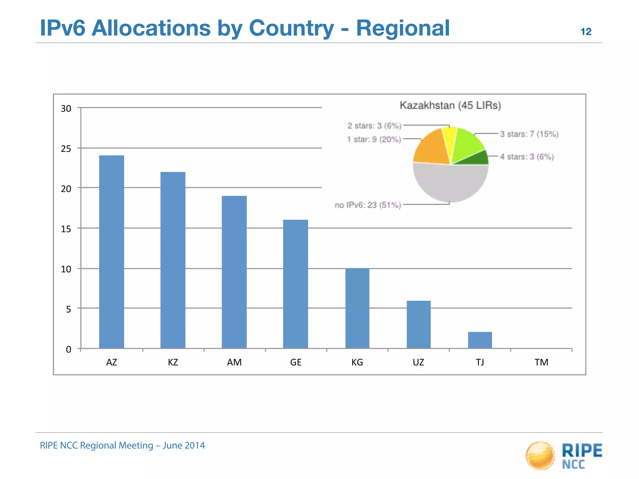 IPv6 Allocations by Country - Regional 12 
30" 
25" 
20" 
15" 
10" 
5" 
0" 
AZ" KZ" AM" GE" KG" UZ" TJ" TM" 
RIPE NCC Regional Meeting – June 2014 
 