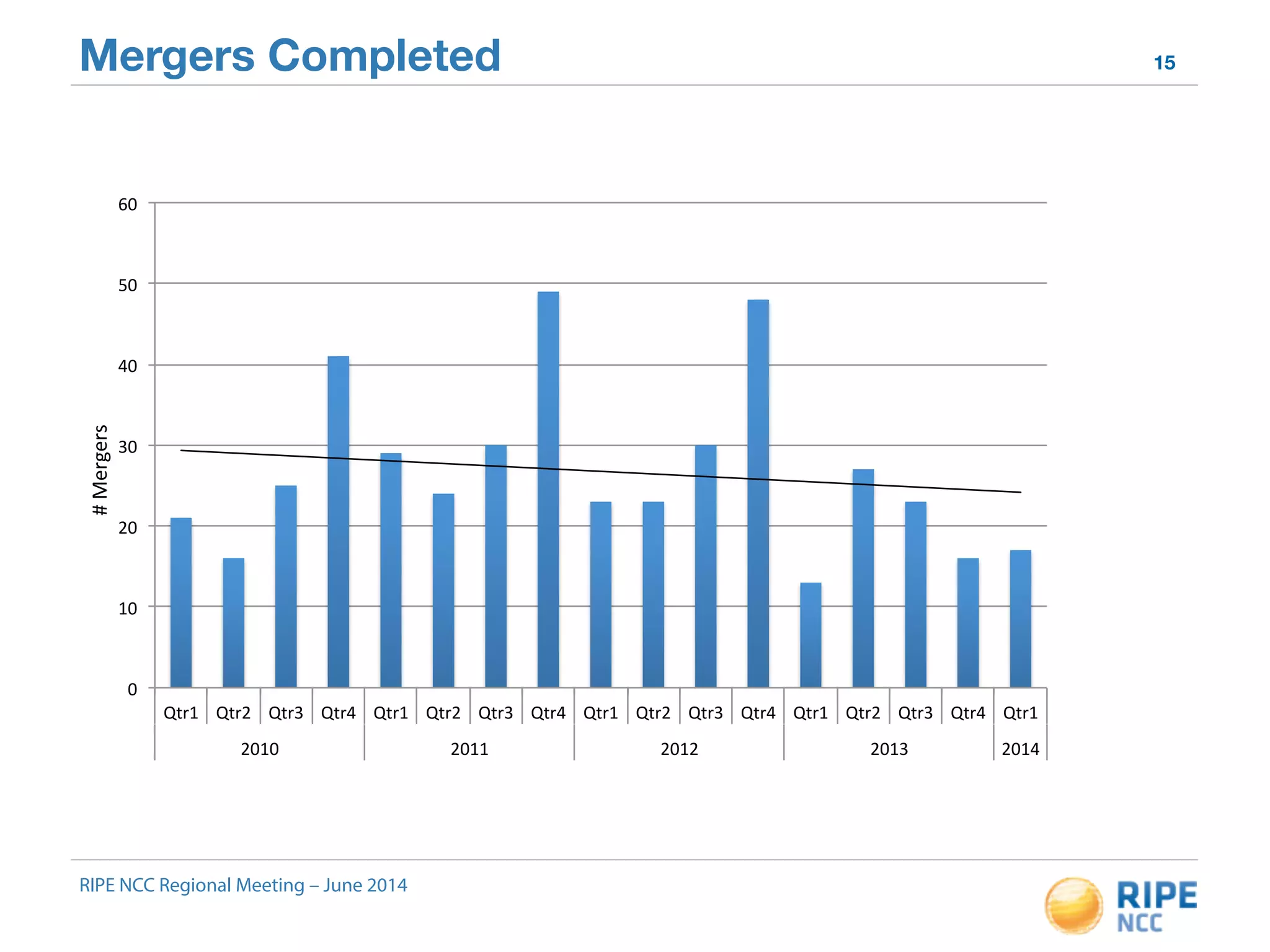 Mergers Completed 15 
60" 
50" 
40" 
30" 
20" 
10" 
0" 
Qtr1" Qtr2" Qtr3" Qtr4" Qtr1" Qtr2" Qtr3" Qtr4" Qtr1" Qtr2" Qtr3" Qtr4" Qtr1" Qtr2" Qtr3" Qtr4" Qtr1" 
2010" 2011" 2012" 2013" 2014" 
#"Mergers" 
RIPE NCC Regional Meeting – June 2014 
 