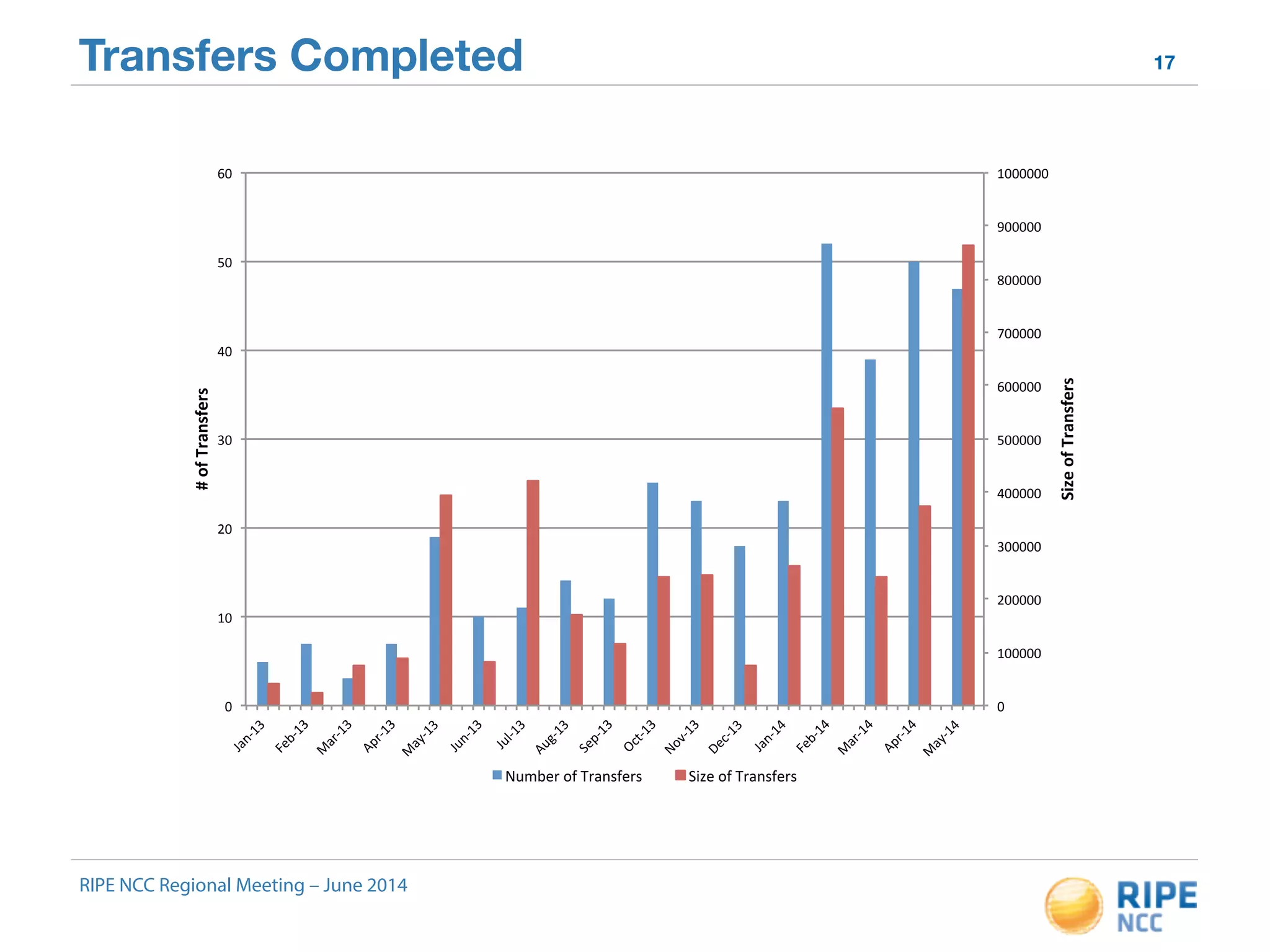 Transfers Completed 17 
60" 
50" 
40" 
30" 
20" 
10" 
Feb/13" 
RIPE NCC Regional Meeting – June 2014 
1000000" 
900000" 
800000" 
700000" 
600000" 
500000" 
400000" 
300000" 
200000" 
100000" 
0" 
0" 
Jan/13" 
Mar/13" 
Apr/13" 
May/13" 
Jun/13" 
Aug/13" 
Jul/13" 
Sep/13" 
Oct/13" 
Nov/13" 
Dec/13" 
Feb/14" 
Jan/14" 
Mar/14" 
Apr/14" 
May/14" 
Size%of%Transfers% 
#%of%Transfers% 
Number"of"Transfers" Size"of"Transfers" 
 