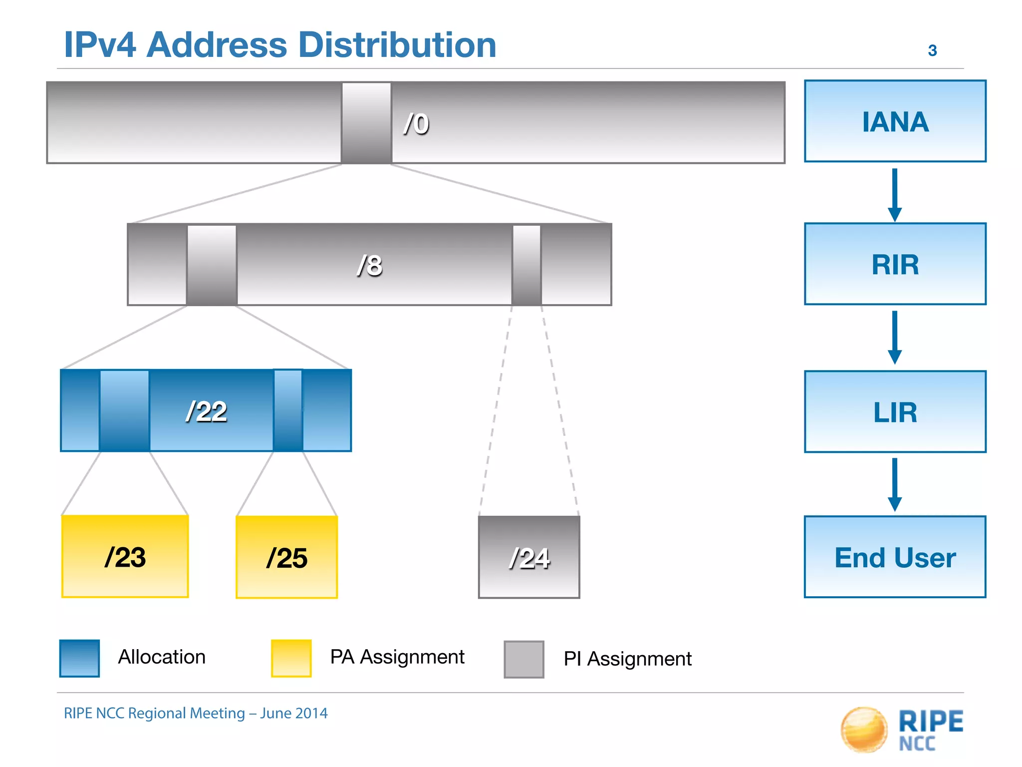 IPv4 Address Distribution 3 
Allocation PA Assignment PI Assignment 
RIPE NCC Regional Meeting – June 2014 
/0 
/22 
/8 
IANA 
RIR 
LIR 
/23 /25 /24 End User 
 