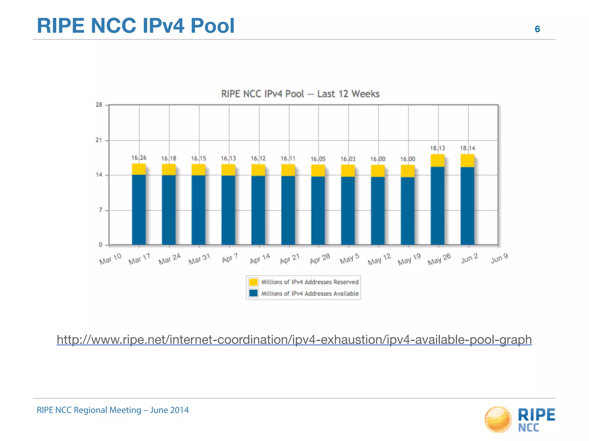 RIPE NCC IPv4 Pool 6 
http://www.ripe.net/internet-coordination/ipv4-exhaustion/ipv4-available-pool-graph 
RIPE NCC Regional Meeting – June 2014 
 