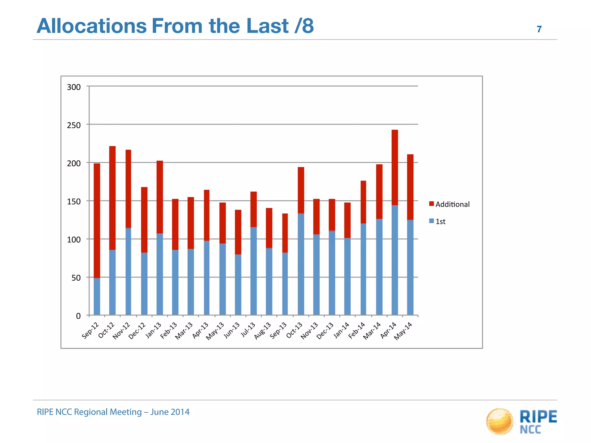 Allocations From the Last /8 7 
300" 
250" 
200" 
150" 
100" 
50" 
0" 
Oct*12" 
Nov*12" 
Sep*12" 
Feb*13" 
Mar*13" 
Jan*13" 
Dec*12" 
RIPE NCC Regional Meeting – June 2014 
Jun*13" 
Apr*13" 
May*13" 
Sep*13" 
Jul*13" 
Aug*13" 
Oct*13" 
Nov*13" 
Jan*14" 
Dec*13" 
Apr*14" 
May*14" 
Feb*14" 
Mar*14" 
AddiAonal" 
1st" 
 