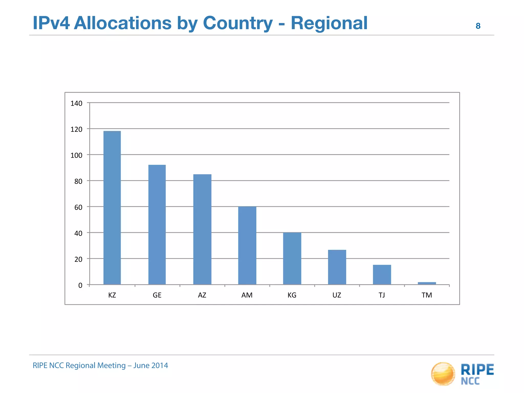 IPv4 Allocations by Country - Regional 8 
140" 
120" 
100" 
80" 
60" 
40" 
20" 
0" 
KZ" GE" AZ" AM" KG" UZ" TJ" TM" 
RIPE NCC Regional Meeting – June 2014 
 