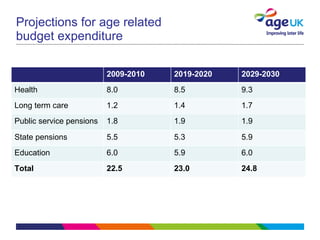 Projections for age related  budget expenditure 2009-2010 2019-2020 2029-2030 Health 8.0 8.5 9.3 Long term care 1.2 1.4 1.7 Public service pensions 1.8 1.9 1.9 State pensions 5.5 5.3 5.9 Education 6.0 5.9 6.0 Total 22.5 23.0 24.8 